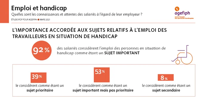 Image de l'enquête réalisée par l'IFOP pour l'Agefiph