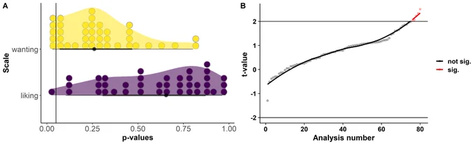 Post hoc subgroup analyses according to within-subject or between-subject factors provide mostly conclusive support for the null hypothesis that taVNS does not acutely alter ratings of wanting and liking