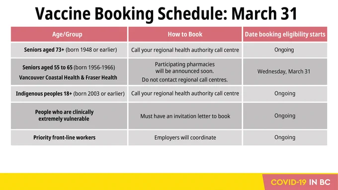 Vaccine Booking Schedule: March 31. 
Learn more: https://gov.bc.ca/vaccine-appointments 
