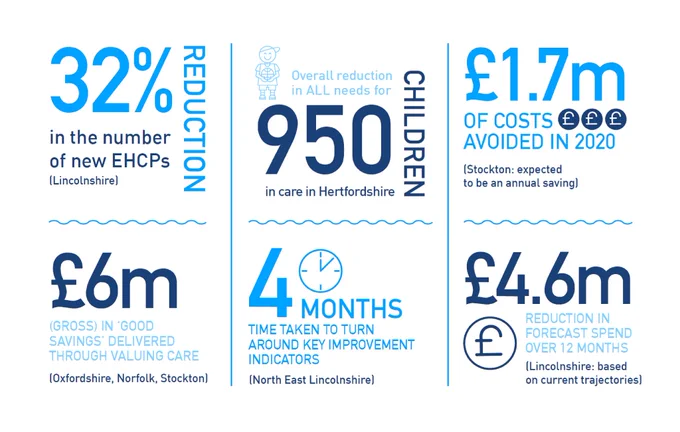 An infographic showing impact that our clients have achieved over recent months.
