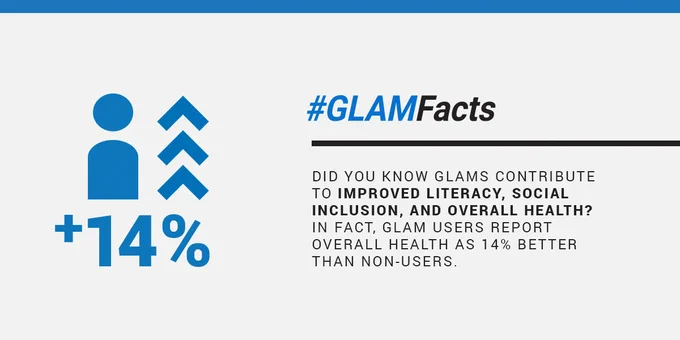#GLAMFacts social media shareable by the Canadian Museum Association about the value of galleries, libraries, archives and museums (GLAMs) in improving overall health