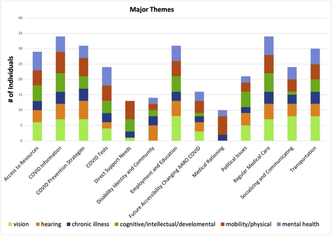 Bar graph comparison of the number of participants who described each of the 13 sub-themes with colors of bars showing differentiation by disability sub-group