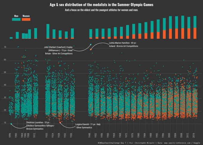 Age & sex distribution of the medalists in the Summer Olympic Games