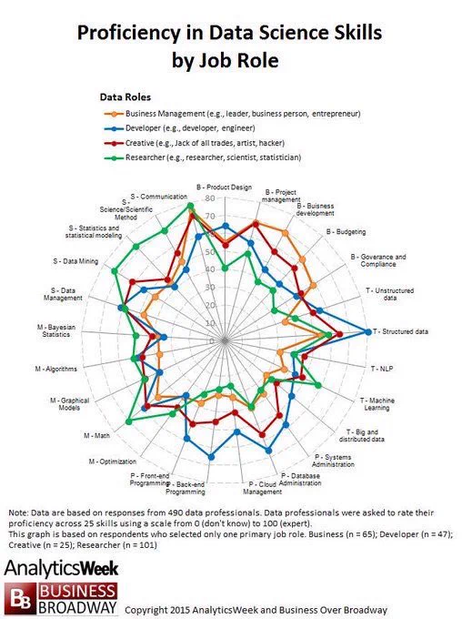 Infographic: Proficiency in Data Science Skills by Job Role as shared on Twitter by @catherineadenle