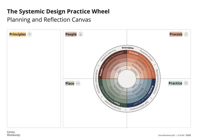 Picture of worksheet - Systemic Design Practice Wheel Planning and Reflection Canvas