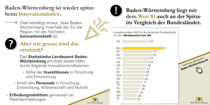 Baden-Württemberg ist wieder spitze beim Innovationsindex. Dies bestätigt erneut, dass das Land innerhalb der EU die Region mit der höchsten Innovationskraft ist. Aber wie genau wird das ermittelt? Das Statistische Landesamt Baden-Württemberg ermittelt diesen Wert durch folgende Innovationsindikatoren: Höhe der Investitionen in Forschung und Entwicklung, Anteil des Personals in Forschung, Entwicklung, Wissenschaft und Technik, » Erfindungsreichtum gemessen an Patentanmeldungen. Baden-Württemberg liegt mit dem Wert 81 auch an der Spitze im Vergleich der Bundesländer. Interesse geweckt? Baden-Württemberg.de