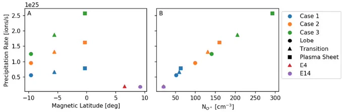 Figure Caption: Precipitation rate of magnetospheric O  versus (A) magnetic latitude and (B) outer boundary magnetospheric O  number density. Precipitation rate increases with upstream plasma density. This causes precipitation to increase with proximity to plasma sheet, and in more dense global states of Jupiter's magnetosphere.