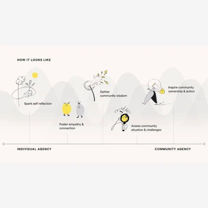 Chart that shows the journey of individual agency to community agency.
