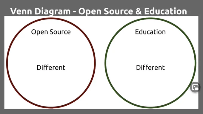 Venn Diagram showing that open source and education do not even touch or overlap