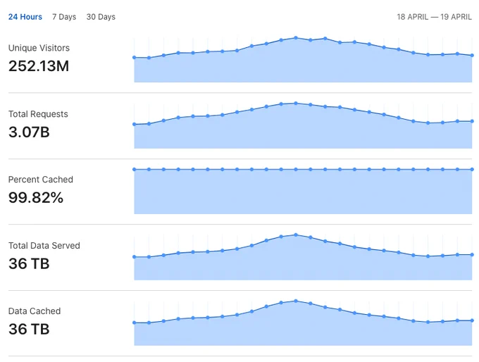 chart of analytics for unpkg.com. 252.13 million unique visitors, 3.07 billion requests, 99.82% cache hit rate.