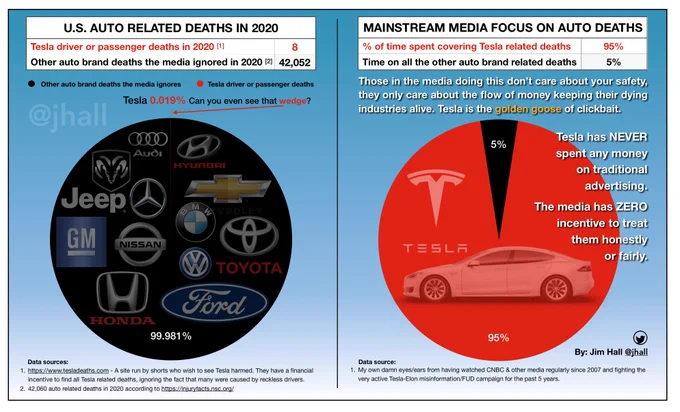Tesla Auto, Misinformation, Journalistic Integrity