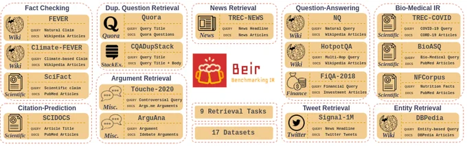 Flowchart describing tasks and datasets in BEIR