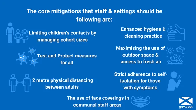 The core mitigations that staff and settings should be following are limiting children's contacts by managing cohort sizes, test and protect measures for all, 2 metre physical distancing between adults, the use of face coverings in communal staff areas, enhanced hygiene and cleaning practise 