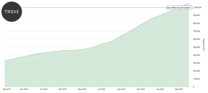 To date, we’ve saved over 1 million kg of CO2 across all our partners’ resale programs!