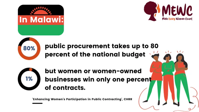 Text 'In Malawi:' sits on top of the country's flag. 
Text continues next to two circular graphs of '80%' and '1%'
'public procurement takes up to 80 percent of the national budget but women or women-owned businesses win only one percent of contracts'. 
Source is cited at 'Enhancing Women's Participation in Public Contracting', CHRR. 
A graphic of three women folding their arms is next to the text. They are wearing clothes corresponding to the colours of the Malawi flag. 
The Make Every Woman Count logo is in the top right-hand corner. 
