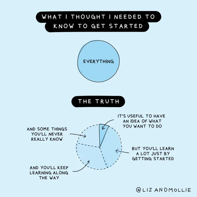 An illustration with two pie charts, the first titled, "What I thought I need to know to get started," and a filled in circle labeled, "Everything." The second titled, "The truth," with a small sliver of the circle filled in and labeled, "It's useful to have an idea of what you want to do." The pieces of the unfilled circle are labeled, "But you'll learn a lot just by getting started," "And you'll keep learning along the way," and "And some things you'll never really know."