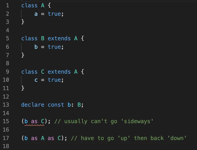 screenshot of TypeScript showing with classes type assertions usually can't assert 'sideways' and instead have to assert 'up' then back 'down'