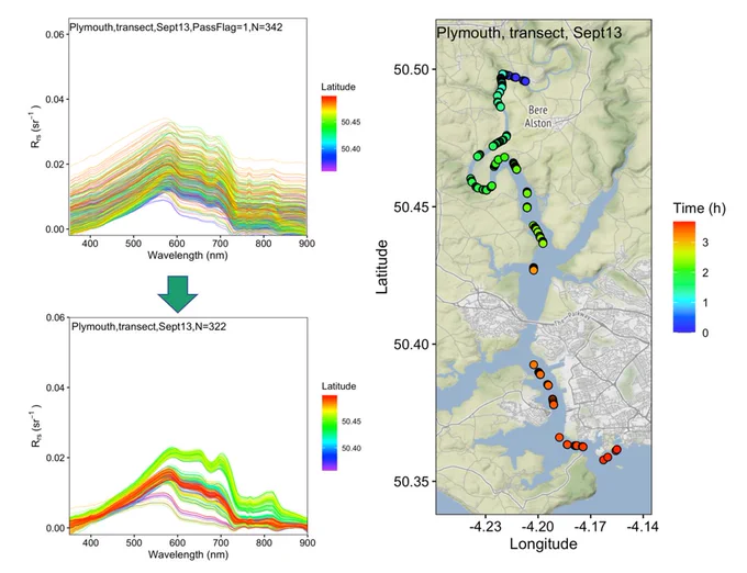 An example of the Rrs before (top left) and after (bottom left) correction for a transect measured on 13 September 2021 during CERTO Plymouth campaign. It can be seen that after correction Rrs from same location cluster together, which is reasonable because water in the same location should have similar bio-optical properties. 