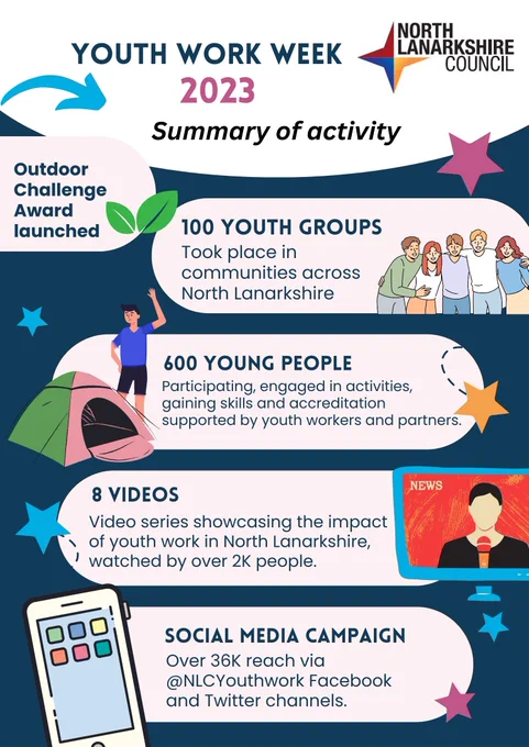 Infographic showing the impact of youth work week in North Lanarkshire. 600 young people involve din 100 youth groups.social media and video impact and launch of outdoor challenge award.
