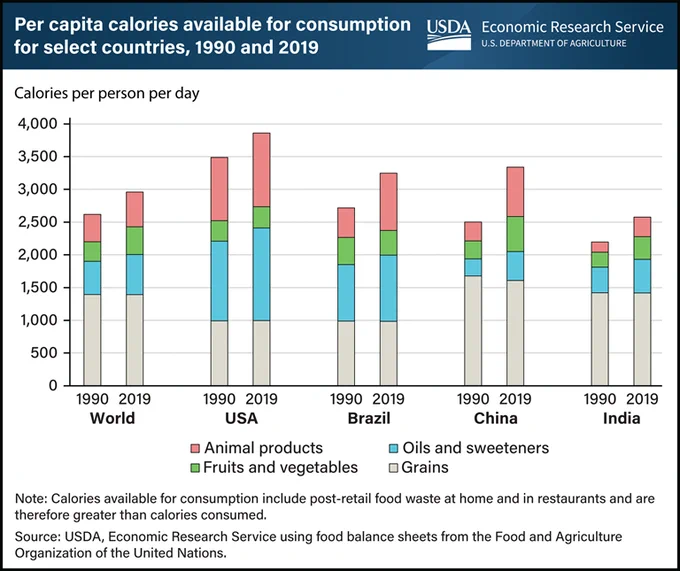 Bar chart depicting the per capita calories available for consumption for select countries between 1990-2019