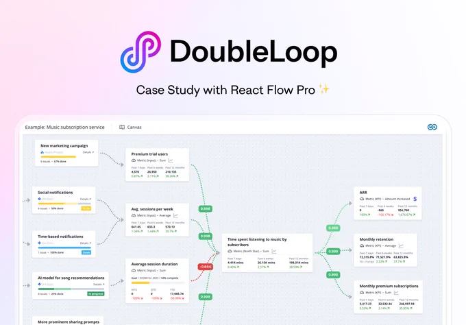 A screenshot of the DoubleLoop app, which shows a graph that displays inputs on the left like Sessions per week and premium trial users, and outputs data on the right like ARR and Monthly Retention