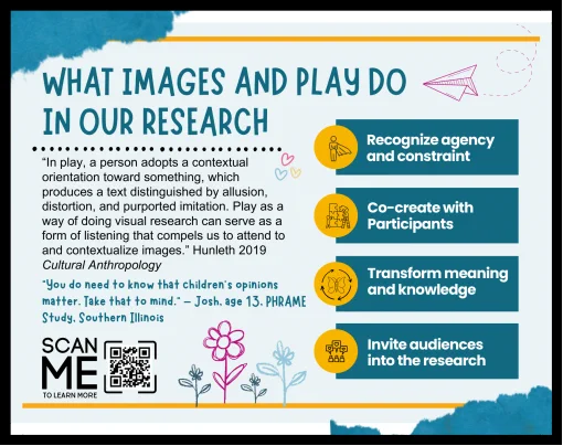 What images and play do in our research: recognize agency and constraint, co-create with participants, transform meaning and knowledge, invite audiences into the research.