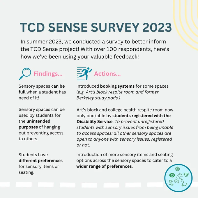 Tcd sensé survey summary of findings.
1. Sensory spaces can be full when a student has need of it! 

We introduced booking systems for some spaces (e.g. Art’s block respite room and former Berkeley study pods.)

2. Sensory spaces can be used by students for the unintended purposes of hanging out preventing access to others.
Art’s block and college health respite room now only bookable by students registered with the Disability Service. To prevent unregistered students with sensory issues from being unable to access spaces: all other sensory spaces are open to anyone with sensory issues, registered or not.


3. Students have different preferences for sensory items or seating.
Introduction of more sensory items and seating options across the sensory spaces.