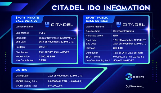 Exciting news from @citadelswap 🔥

Citadel IDO set for tomorrow at Citadel Launchpad on @BuildOnBase. Don't miss the chance to secure your spot in this promising project 🚀

👉 Check out the IDO details below & join the journey: app.citadelswap.xyz/launchpad

#Citadel #Base #BaseChain