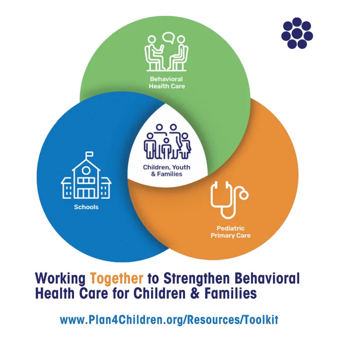 A graphic showing a Venn diagram with three interlocking circles. A different type of child-serving organization is in each circle: Behavioral Health Care, Schools, and Pediatric Primary Care. At the center of the diagram is an illustration of a family with children. Text below graphic reads "Working Together to Strengthen Behavioral Health Care for Children & Families" and the toolkit website: www.plan4children.org/resources/toolkit