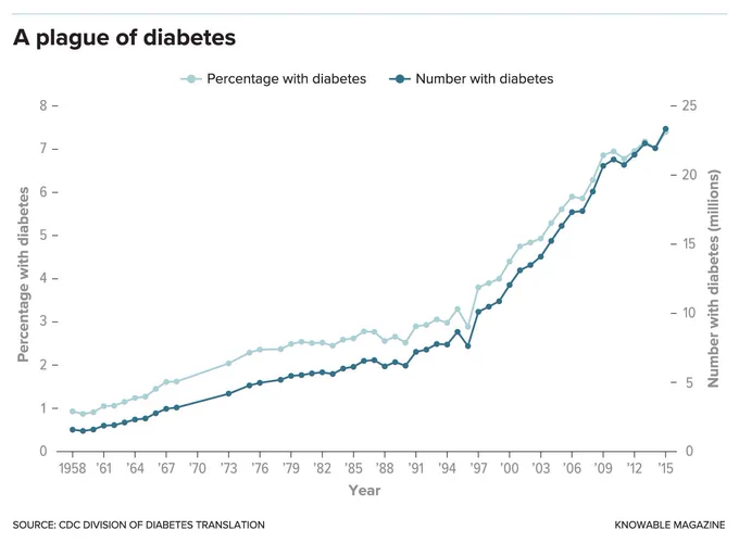 A graph shows the number of Americans with diabetes, and the percent of the US population with diabetes, from 1958 to 2015. The prevalence of diabetes rises steadily over that time, with a sharp upturn in the 1990s. 
