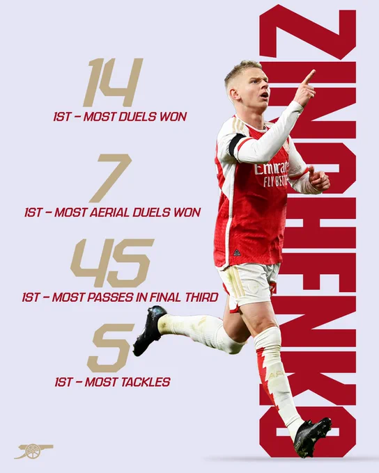 Zinchenko's stats against Burnley:

First in most duels won with 14
First in most aerial duels won with 7
First in most passes in final third with 45
First in most tackles with 5