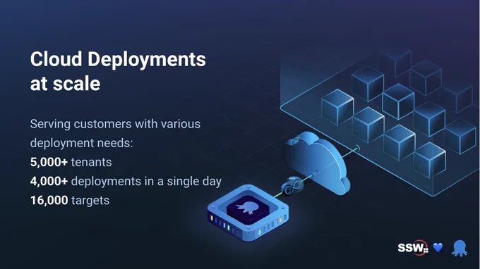 A screenshot of a talk slide, with a dark blue gradient background. The text says "Cloud Deployments at scale
Serving customers with various deployment needs:
5,000  tenants 
4,000  deployments in a single day
16,000 targets"
It has a fancy 3D graphic of the Octopus Deploy logo in a box connecting to some featureless glowing blue boxes representing other servers via a line with an infinity symbol through a cloud. The SSW logo and Octopus Deploy logo are in the bottom right of the slide.