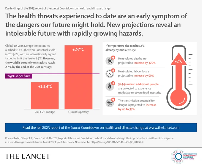 Infographic for the eighth annual report of the Lancet Countdown on health and climate change.