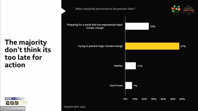 A slide from the talk mentioned in the tweet with the headline "the majority don't think its too late for action" and a graph showing data to one side. 