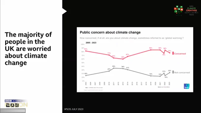 A slide from the talk promoted in the tweet with the headline "The majority of people in the UK are worried about climate change" along with a graph showing "public concern about climate change" data.