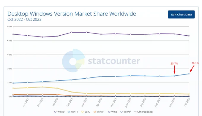Graph shows windows 11 jumping from 23.7% in September 2023 to 26.1% in October 2023.
