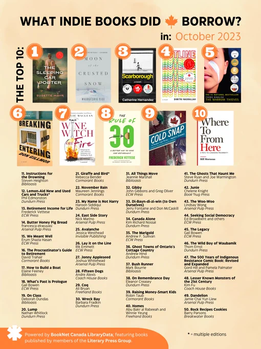 What indie books did Canadians borrow in October 2023? The top 10 identified in this poster are The Sleeping Car Porter, Moon of the Crusted Snow, Scarborough, Hotline, The Marrow Thieves, Breaking and Entering, Wine Witch on Fire, The Rule of 30, Cold Snap, and Where To From Here.