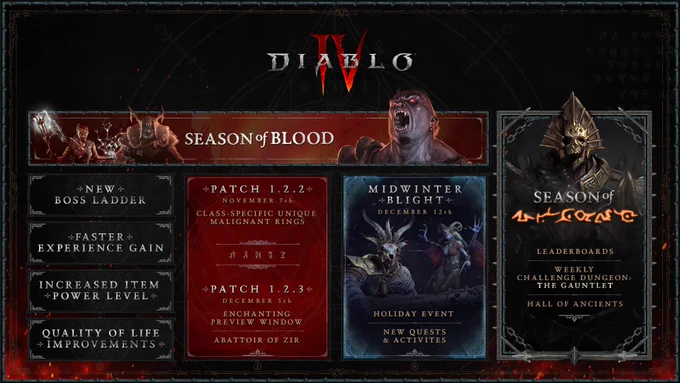 Infographic boxes set against a dark background, with a Diablo 4 logo above. The first box has a vampire with red eyes and sharp teeth, with Blood Seekers standing close by. Text reads, Season of Blood. Below that are 4 boxes with silver text against a black background that read, New boss ladder. Faster experience gain. Increased item power level. Quality of life improvements. The next box has a red background with white text overlaid that reads, Patch 1.2.2. November 7th. Class-specific unique Malignant Rings. Patch 1.2.3. December 5th. Enchanting preview window. Abattoir of Zir. The next box features terrifying winter-themed enemies with text that reads, Midwinter Blight. December 12th. Holiday event. New quests and activities. The final box features a figure in a cracked, skull-shaped mask. Text overlaid reads Season of, with the final word intentionally illegible. Text following reads, leaderboards. Weekly challenge dungeon: The Gauntlet. Hall of Ancients. 