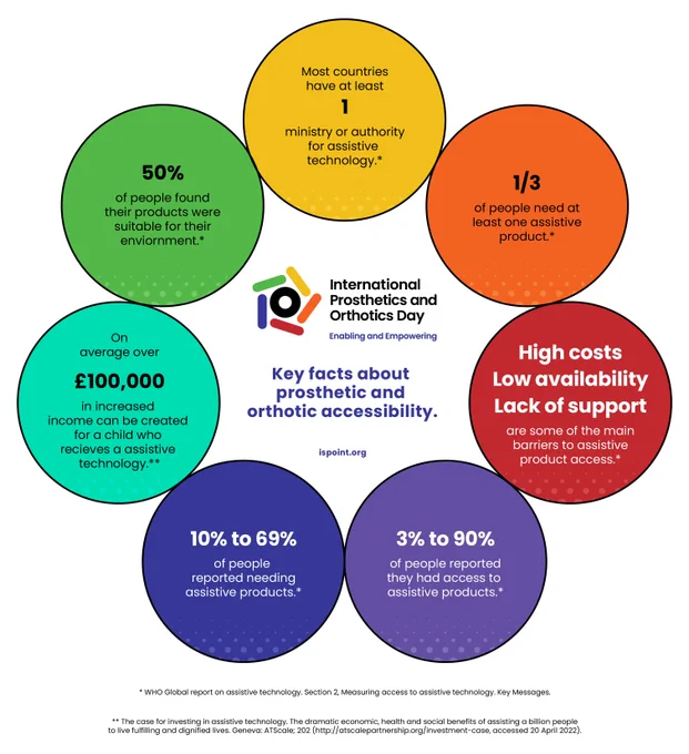Infographic has seven circles, each containing a fact about prosthetic and orthotic accessibility. In the centre is the ISPO logo