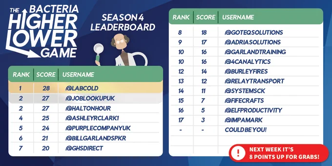 Bacteria higher lower game leaderboard. Winner has 28 points.