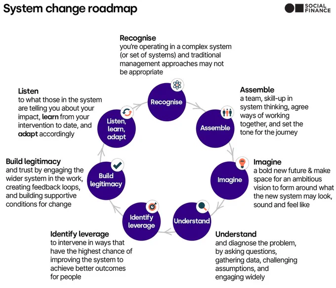 A diagram showing Social Finance's roadmap for system change. Seven boxes are arranged in a circle with arrows showing the clockwise direction around the map. The seven boxes are Recognise, Assemble, Imagine, Understand, Identify leverage, Build legitimacy, and Listen.