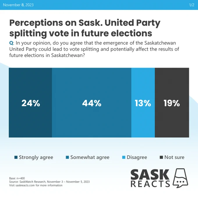 Perceptions on Sask. United Party splitting vote in future elections | Q: In your opinion, do you agree that the emergence of the Saskatchewan United Party could lead to vote splitting and potentially affect the results of future elections in Saskatchewan? | r1. Strongly agree: 24%; r2. Somewhat agree: 44%; r3. Disagree: 13$; r4. Not sure: 19% | Base n=400, Source: SaskWatch Research November 3 - 5, 2023. Visit saskreacts.com for more information