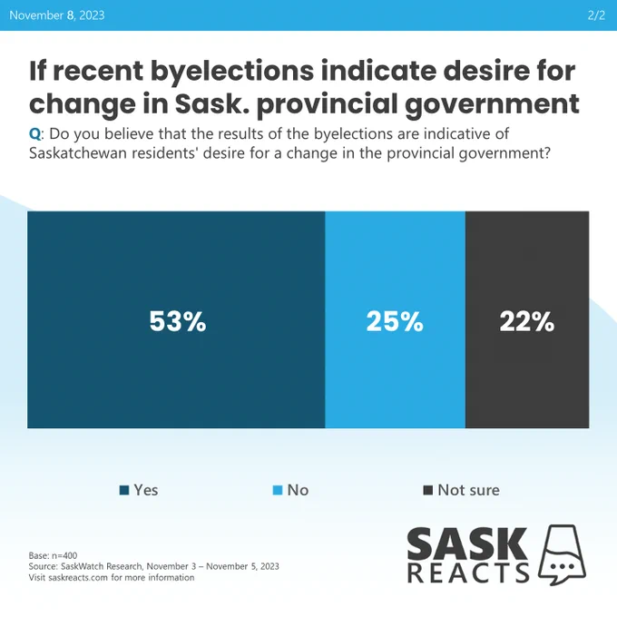 If recent byelections indicate desire for change in Sask. provincial government | Q: Do you believe that the results of the byelections are indicative of Saskatchewan residents’ desire for a change in the provincial government? | r1. Yes: 53%; r2. No: 25%; Not sure: 22% | Base n=400, Source: SaskWatch Research November 3 - 5, 2023. Visit saskreacts.com for more information