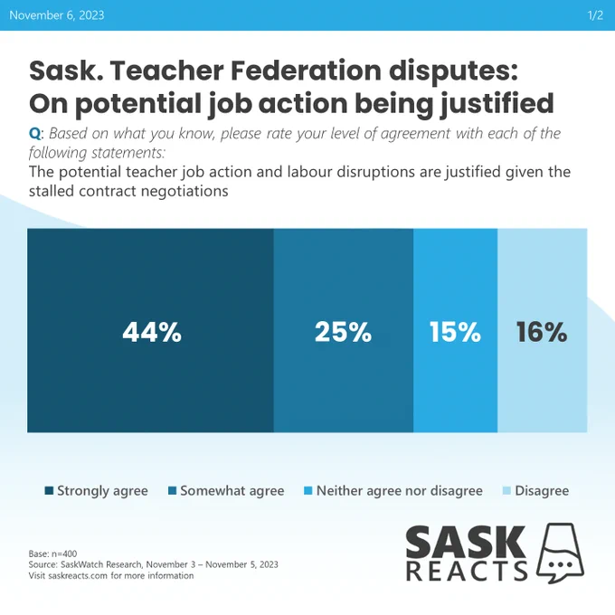 Sask. Teacher Federation disputes: On potential job action being justified | Q: Based on what you know, please rate your level of agreement with each of the following statements: The potential teacher job action and labour disruptions are justified given the stalled contract negotiations. | r1. Strongly agree: 44%; r2. Somewhat agree: 25%; r3. Neither agree nor disagree: 15%; r4. Disagree: 16% | Base n=400, Source: SaskWatch Research, November 3 – November 5, 2023. Visit saskreacts.com for more information