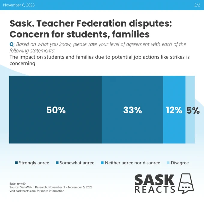Sask. Teacher Federation disputes: Concern for students, families | Q: Based on what you know, please rate your level of agreement with each of the following statements: The impact on students and families due to potential job actions like strikes is concerning. | r1. Strongly agree: 50%; r2. Somewhat agree: 33%; r3. Neither agree nor disagree: 12%; r4. Disagree: 5% | Base n=400, Source: SaskWatch Research, November 3 – November 5, 2023. Visit saskreacts.com for more information.