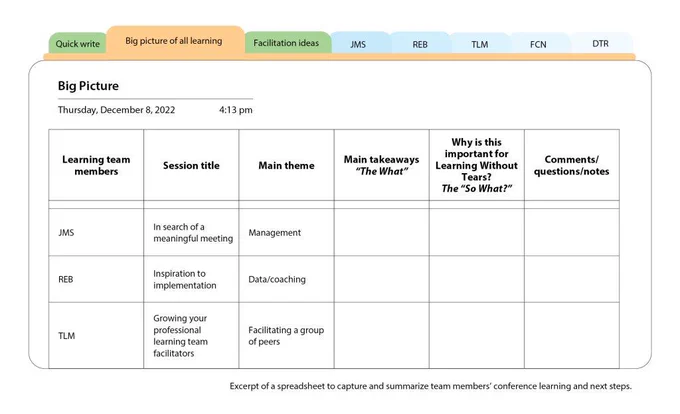 Excerpt of a spreadsheet to capture and summarize team members' conference learning and next steps. For each learning team member, fields are "Session Title," "Main Theme," "Main Takeaways," "Why Is This Important," and "Comments/Questions/Notes"