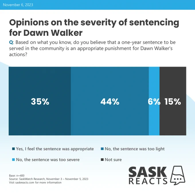 Opinions on the severity of sentencing for Dawn Walker | Q: Based on what you know, do you believe that a one-year sentence to be served in the community is an appropriate punishment for Dawn Walker's actions? | r1. Yes, I feel the sentence was appropriate: 35%; r2. No, the sentence was too light: 44%; r3. No, the sentence was too severe: 6%; r4. Not sure: 15% | Base n=400, Source: SaskWatch Research November 3 - 5, 2023. Visit saskreacts.com for more information