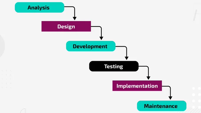 Illustration of the waterfall lifecycle.