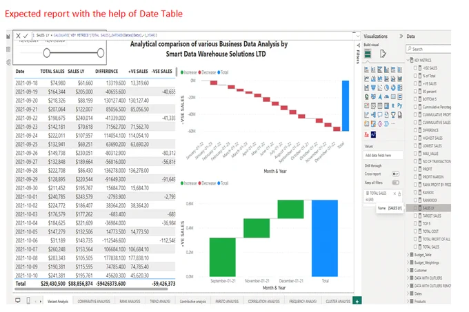 Expected Report with help of Date Table.

#dataanalytics #careerinsights #dataanalysiscourse #dataanalysistraining #datascientist #datascience #Datawarehouse #Datawarehousesolution #Datasolution #datasolutions

