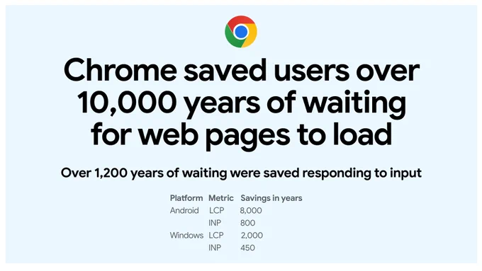 Chrome saved users over 10,000 years of waiting for web pages to load. Our savings for LCP translate into 8,000 years saved for users waiting for pages to load on Android and 2,000 years in 2023 so far. On INP, we have saved users 800 years on Android and 450 years on Windows so far in 2023.